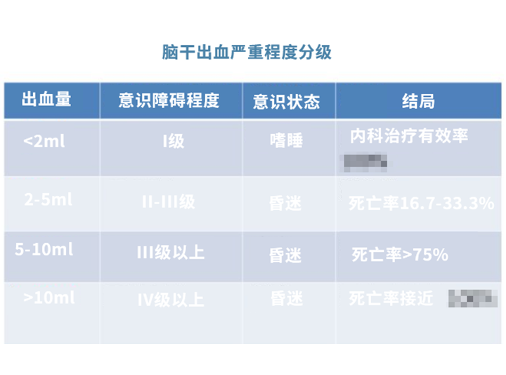 腦海綿狀血管瘤少量出血嚴(yán)重嗎？