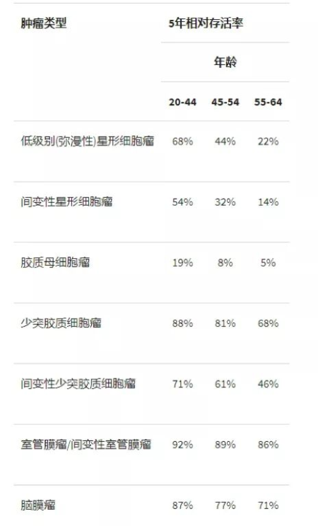 腦瘤治療