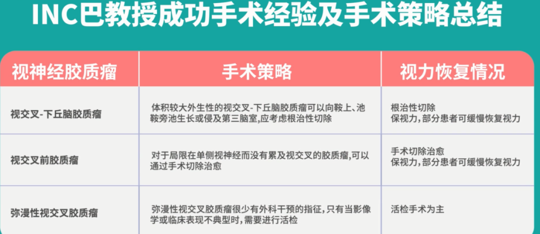 視神經(jīng)膠質(zhì)瘤放療化療可以消失嗎？巴教授