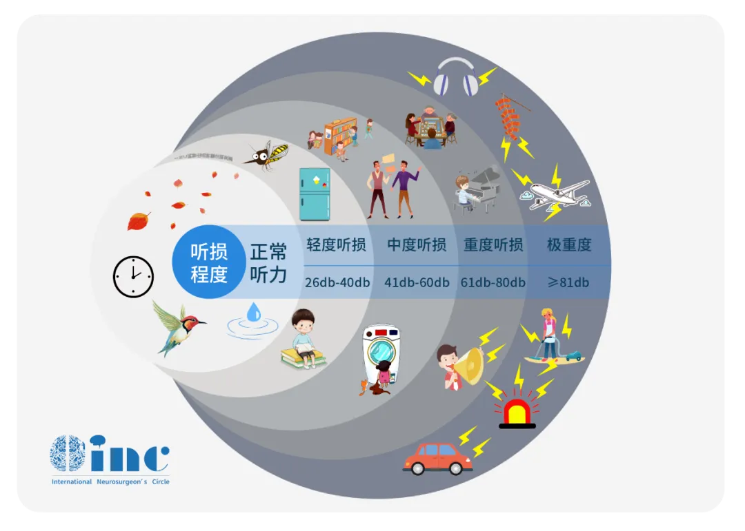 突發(fā)性耳聾，簡稱突聾，通俗地理解就是突然出現(xiàn)的聽力下降